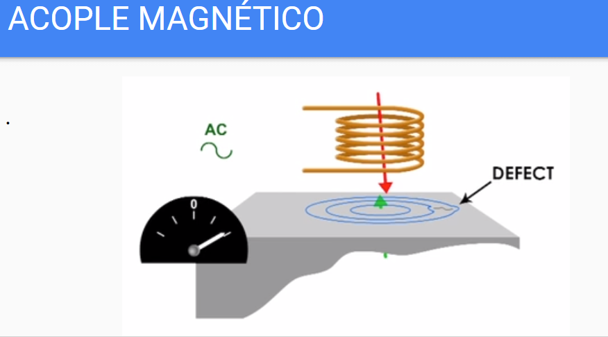 Curso de corrientes de Eddy Nivel 1